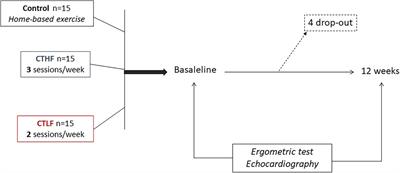 Changes in left atrial function following two regimens of combined exercise training in patients with ischemic cardiomyopathy: a pilot study